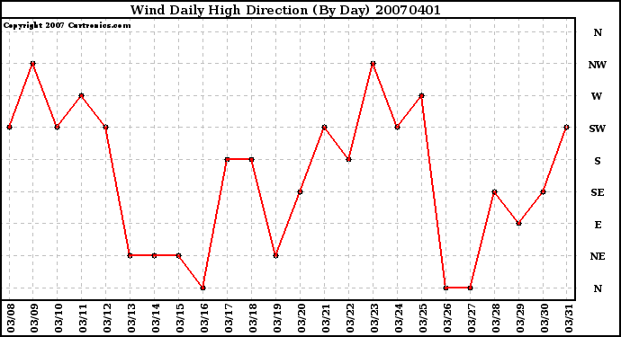 Milwaukee Weather Wind Daily High Direction (By Day)