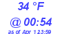 Milwaukee Weather Dewpoint High Low Today