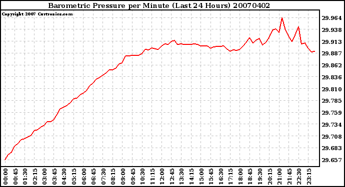 Milwaukee Weather Barometric Pressure per Minute (Last 24 Hours)