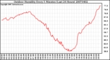 Milwaukee Weather Outdoor Humidity Every 5 Minutes (Last 24 Hours)