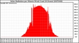 Milwaukee Weather Solar Radiation per Minute W/m2 (Last 24 Hours)