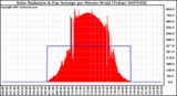 Milwaukee Weather Solar Radiation & Day Average per Minute W/m2 (Today)