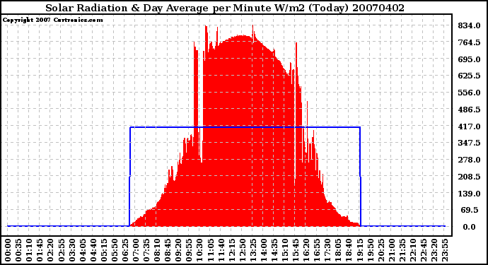 Milwaukee Weather Solar Radiation & Day Average per Minute W/m2 (Today)