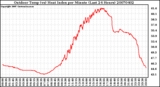 Milwaukee Weather Outdoor Temp (vs) Heat Index per Minute (Last 24 Hours)