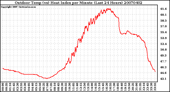 Milwaukee Weather Outdoor Temp (vs) Heat Index per Minute (Last 24 Hours)