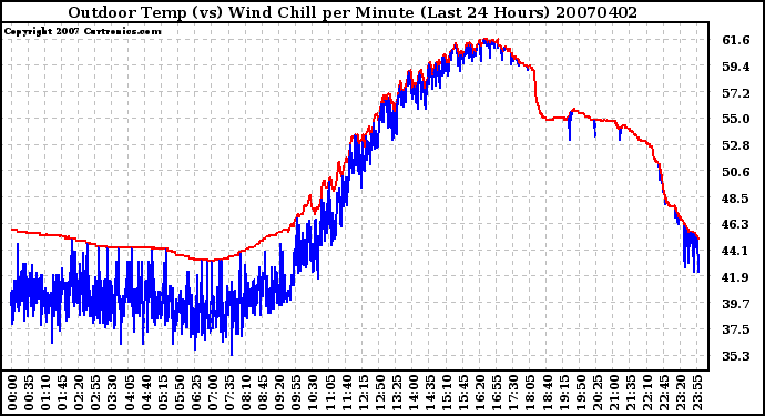 Milwaukee Weather Outdoor Temp (vs) Wind Chill per Minute (Last 24 Hours)