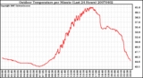 Milwaukee Weather Outdoor Temperature per Minute (Last 24 Hours)