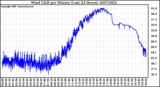 Milwaukee Weather Wind Chill per Minute (Last 24 Hours)