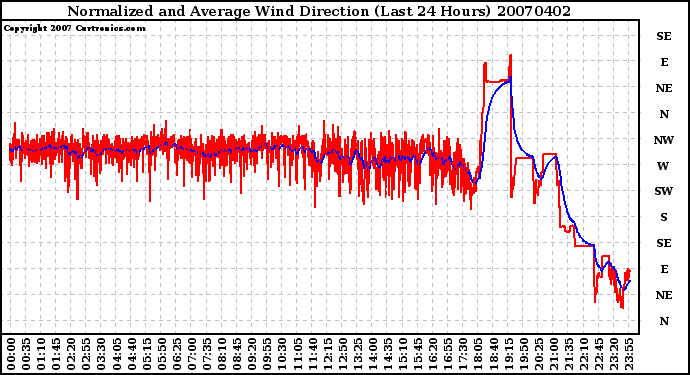 Milwaukee Weather Normalized and Average Wind Direction (Last 24 Hours)