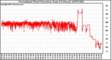 Milwaukee Weather Normalized Wind Direction (Last 24 Hours)