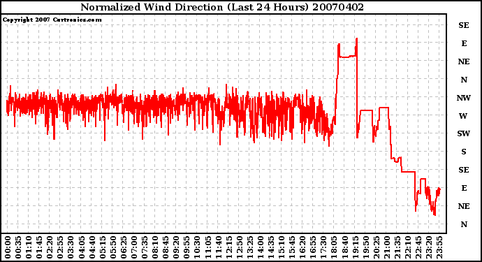 Milwaukee Weather Normalized Wind Direction (Last 24 Hours)