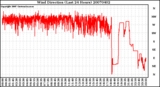 Milwaukee Weather Wind Direction (Last 24 Hours)