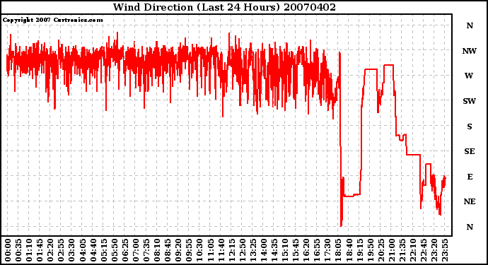 Milwaukee Weather Wind Direction (Last 24 Hours)