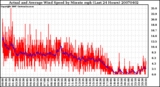 Milwaukee Weather Actual and Average Wind Speed by Minute mph (Last 24 Hours)