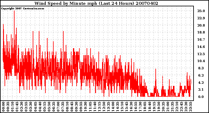 Milwaukee Weather Wind Speed by Minute mph (Last 24 Hours)