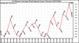 Milwaukee Weather 10 Minute Average Wind Speed (Last 4 Hours)