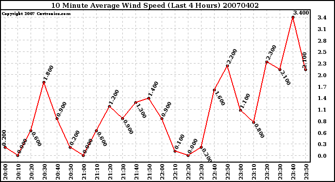 Milwaukee Weather 10 Minute Average Wind Speed (Last 4 Hours)