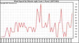 Milwaukee Weather Wind Speed by Minute mph (Last 1 Hour)