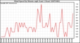 Milwaukee Weather Wind Speed by Minute mph (Last 1 Hour)