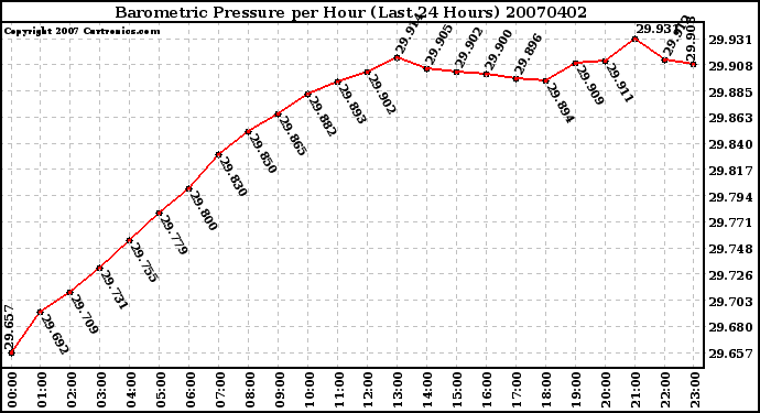 Milwaukee Weather Barometric Pressure per Hour (Last 24 Hours)