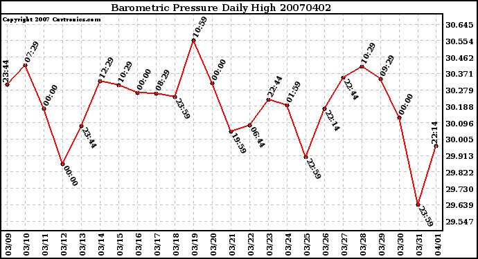 Milwaukee Weather Barometric Pressure Daily High