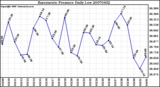 Milwaukee Weather Barometric Pressure Daily Low