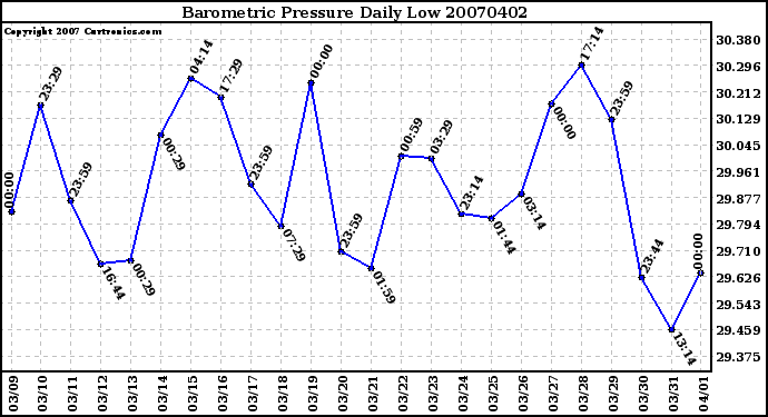 Milwaukee Weather Barometric Pressure Daily Low