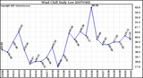 Milwaukee Weather Wind Chill Daily Low