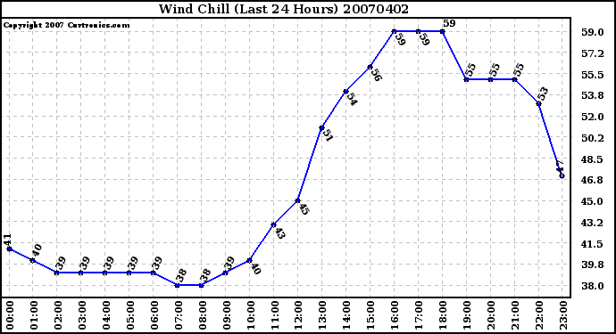 Milwaukee Weather Wind Chill (Last 24 Hours)