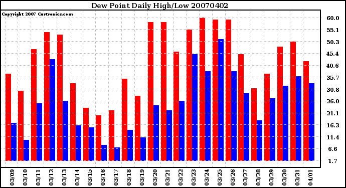 Milwaukee Weather Dew Point Daily High/Low