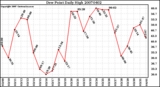 Milwaukee Weather Dew Point Daily High