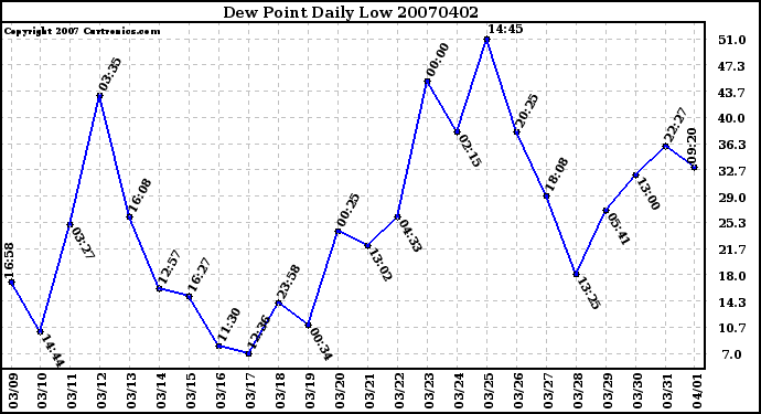 Milwaukee Weather Dew Point Daily Low