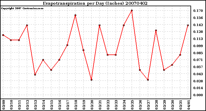 Milwaukee Weather Evapotranspiration per Day (Inches)