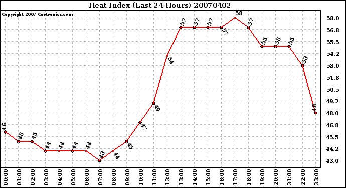 Milwaukee Weather Heat Index (Last 24 Hours)