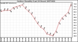 Milwaukee Weather Outdoor Humidity (Last 24 Hours)