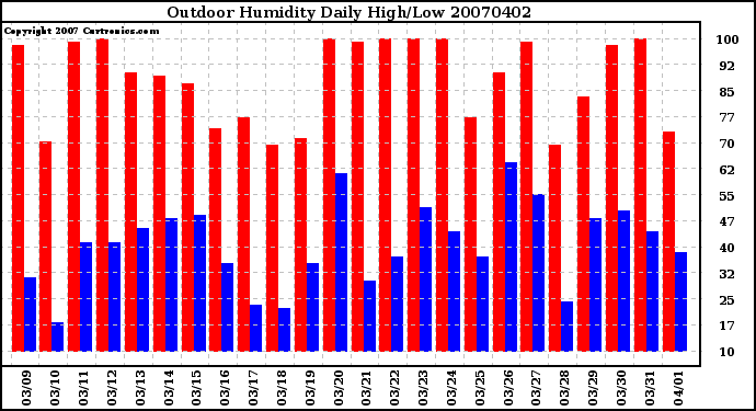 Milwaukee Weather Outdoor Humidity Daily High/Low