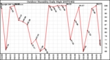 Milwaukee Weather Outdoor Humidity Daily High