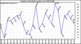 Milwaukee Weather Outdoor Humidity Daily Low