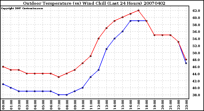 Milwaukee Weather Outdoor Temperature (vs) Wind Chill (Last 24 Hours)