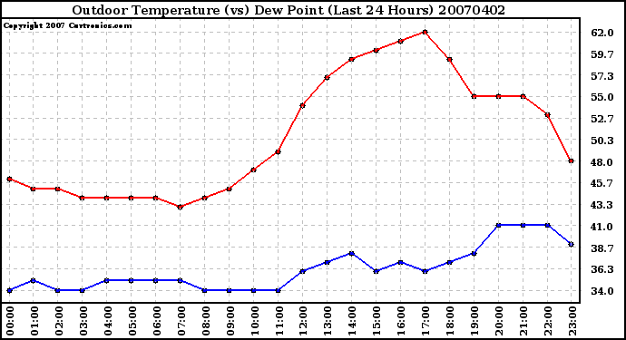 Milwaukee Weather Outdoor Temperature (vs) Dew Point (Last 24 Hours)