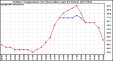 Milwaukee Weather Outdoor Temperature (vs) Heat Index (Last 24 Hours)