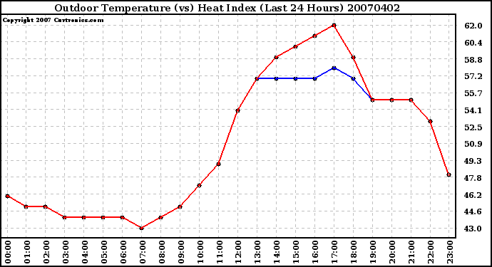 Milwaukee Weather Outdoor Temperature (vs) Heat Index (Last 24 Hours)