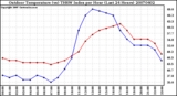 Milwaukee Weather Outdoor Temperature (vs) THSW Index per Hour (Last 24 Hours)