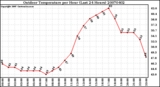 Milwaukee Weather Outdoor Temperature per Hour (Last 24 Hours)