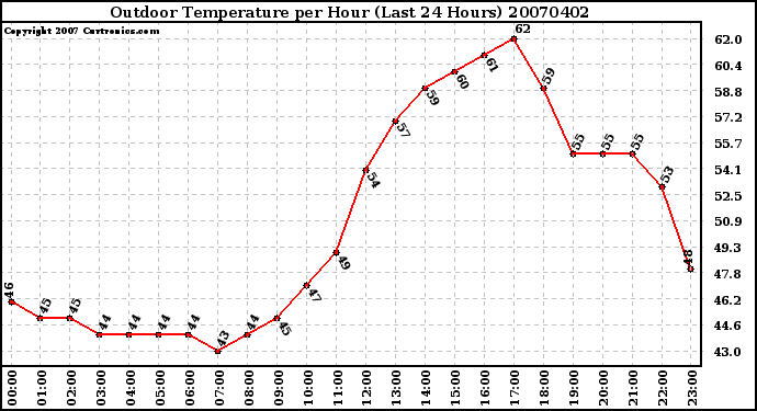 Milwaukee Weather Outdoor Temperature per Hour (Last 24 Hours)