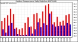 Milwaukee Weather Outdoor Temperature Daily High/Low