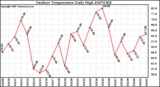 Milwaukee Weather Outdoor Temperature Daily High