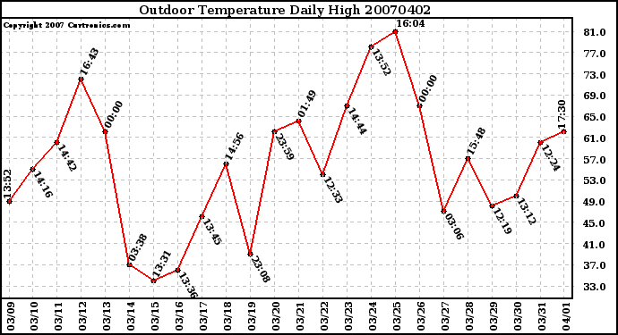 Milwaukee Weather Outdoor Temperature Daily High