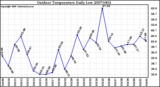 Milwaukee Weather Outdoor Temperature Daily Low