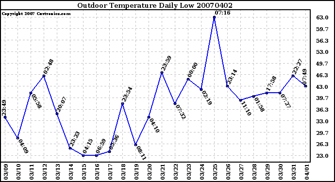 Milwaukee Weather Outdoor Temperature Daily Low